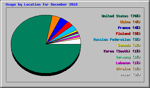 Usage by Location for December 2018