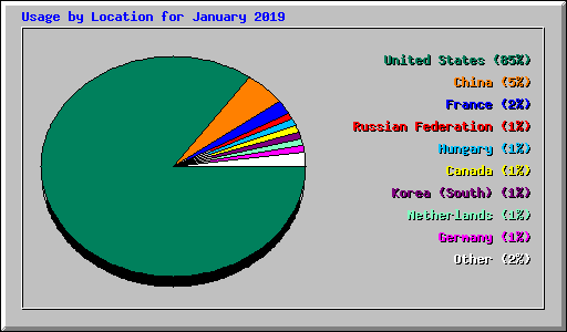 Usage by Location for January 2019