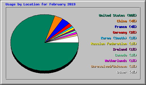 Usage by Location for February 2019