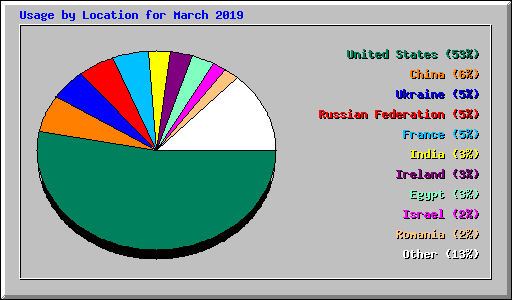 Usage by Location for March 2019