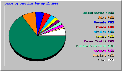 Usage by Location for April 2019