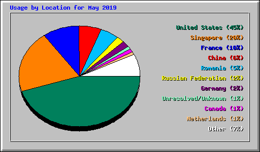 Usage by Location for May 2019