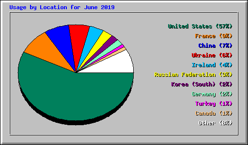 Usage by Location for June 2019