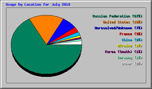 Usage by Location for July 2019