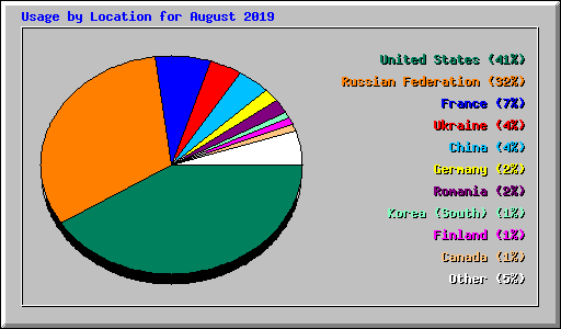 Usage by Location for August 2019