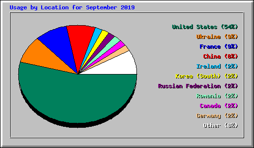 Usage by Location for September 2019