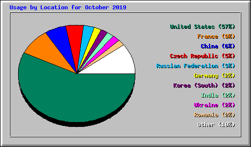 Usage by Location for October 2019