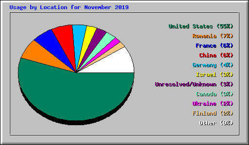 Usage by Location for November 2019