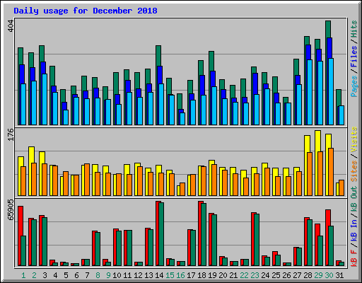 Daily usage for December 2018