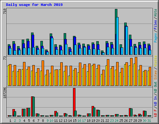 Daily usage for March 2019