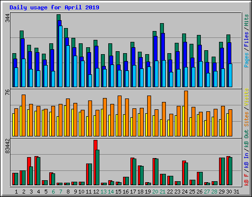 Daily usage for April 2019