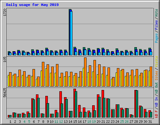 Daily usage for May 2019