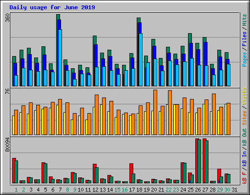 Daily usage for June 2019