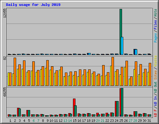 Daily usage for July 2019