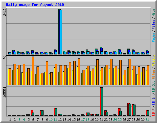 Daily usage for August 2019