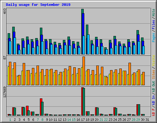 Daily usage for September 2019