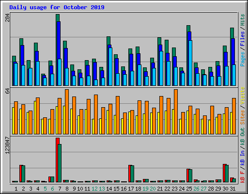 Daily usage for October 2019