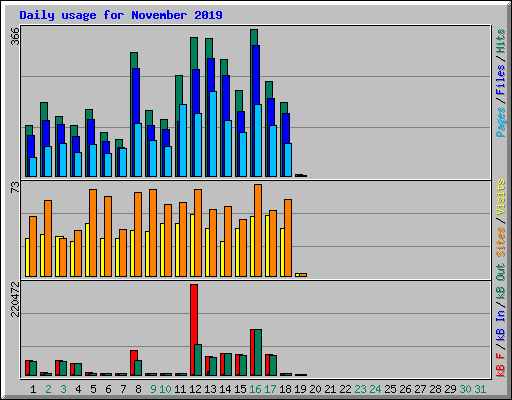 Daily usage for November 2019