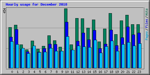 Hourly usage for December 2018