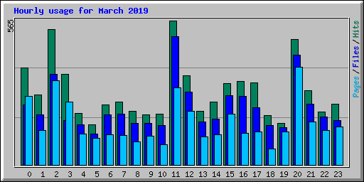 Hourly usage for March 2019