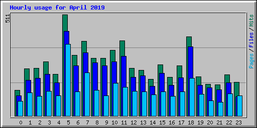 Hourly usage for April 2019