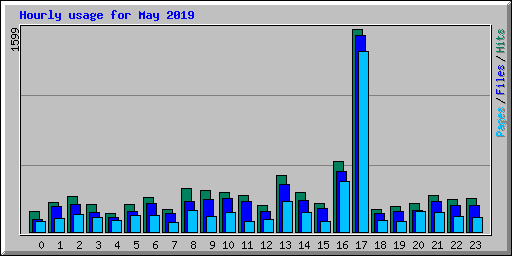 Hourly usage for May 2019