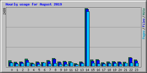 Hourly usage for August 2019