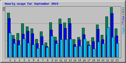 Hourly usage for September 2019