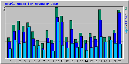 Hourly usage for November 2019